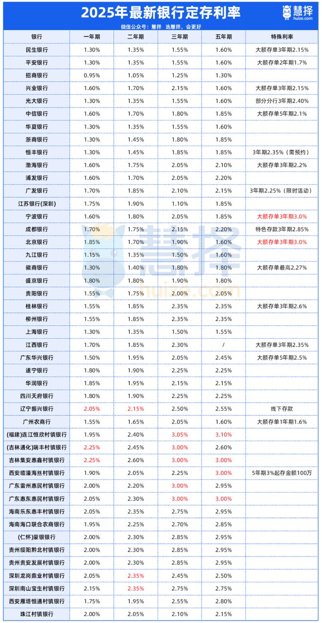 1日全国各大银行存款利率一览表pg模拟器试玩2025年5月3(图3)